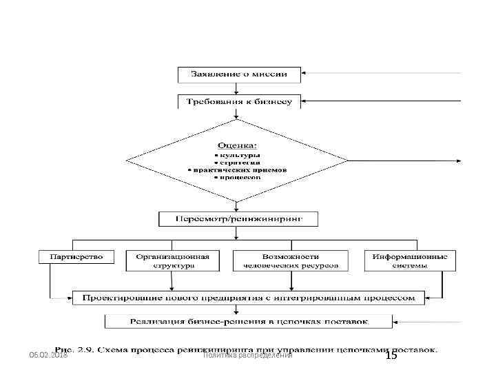 06. 02. 2018 Политика распределения 15 
