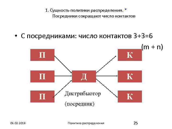 1. Сущность политики распределения. * Посредники сокращают число контактов • С посредниками: число контактов