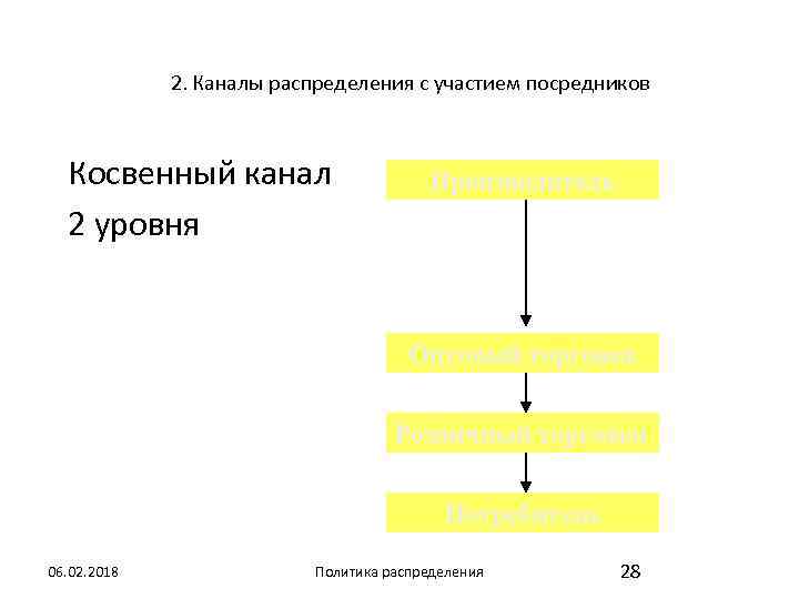 2. Каналы распределения с участием посредников Косвенный канал 2 уровня Производитель Оптовый торговец Розничный