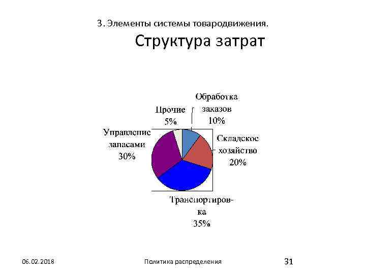 3. Элементы системы товародвижения. Структура затрат 06. 02. 2018 Политика распределения 31 