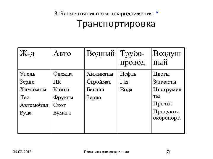 3. Элементы системы товародвижения. * Транспортировка Ж-д Авто Водный Трубопровод Воздуш ный Уголь Зерно