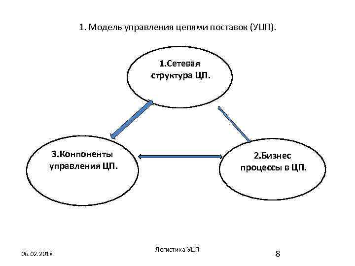 1. Модель управления цепями поставок (УЦП). 1. Сетевая структура ЦП. 3. Конпоненты управления ЦП.