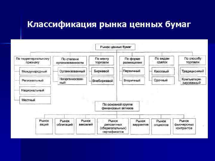 Классификация ценных бумаг схема