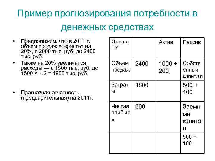 Пример прогнозирования потребности в денежных средствах • • • Предположим, что в 2011 г.