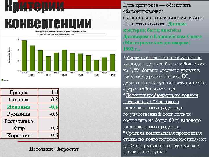 Критерии конвергенции Греция Польша Испания Румыния Республика Кипр Хорватия -1, 4 -0, 8 -0,