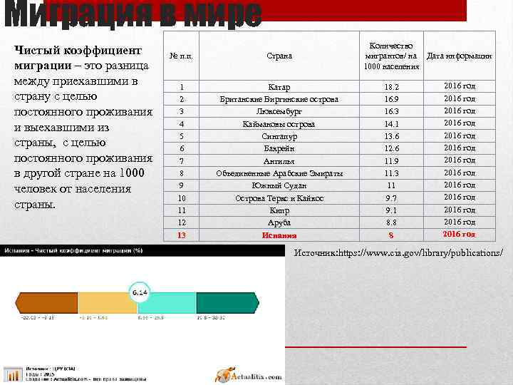 Миграция в мире Чистый коэффициент миграции – это разница между приехавшими в страну с