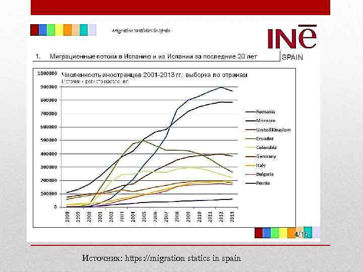 Источник: https: //migration statics in spain 