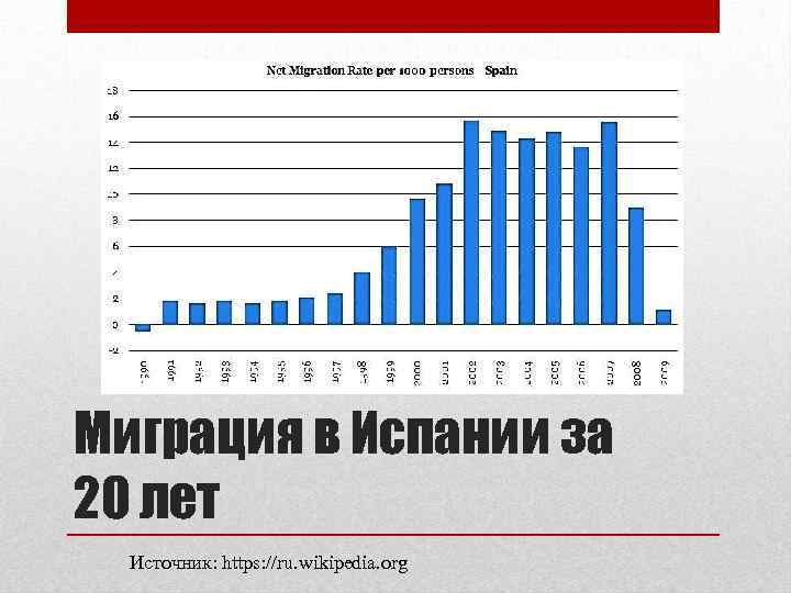 Миграция в Испании за 20 лет Источник: https: //ru. wikipedia. org 