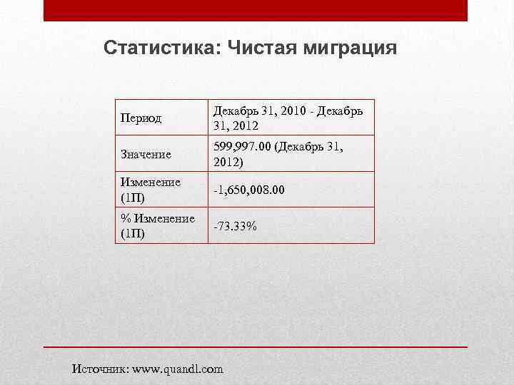 Статистика: Чистая миграция Период Декабрь 31, 2010 - Декабрь 31, 2012 Значение 599, 997.