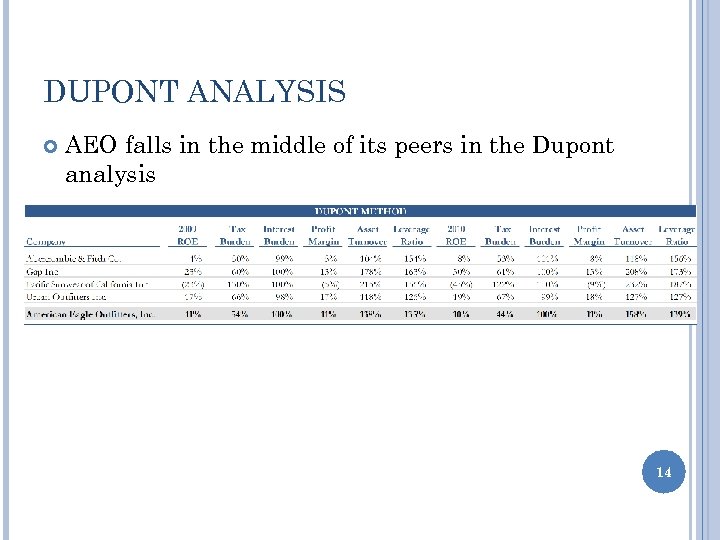 DUPONT ANALYSIS AEO falls in the middle of its peers in the Dupont analysis