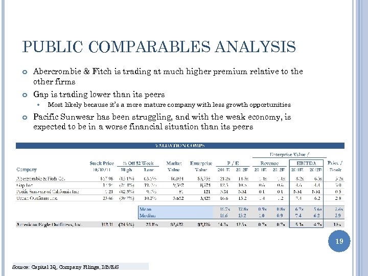 PUBLIC COMPARABLES ANALYSIS Abercrombie & Fitch is trading at much higher premium relative to