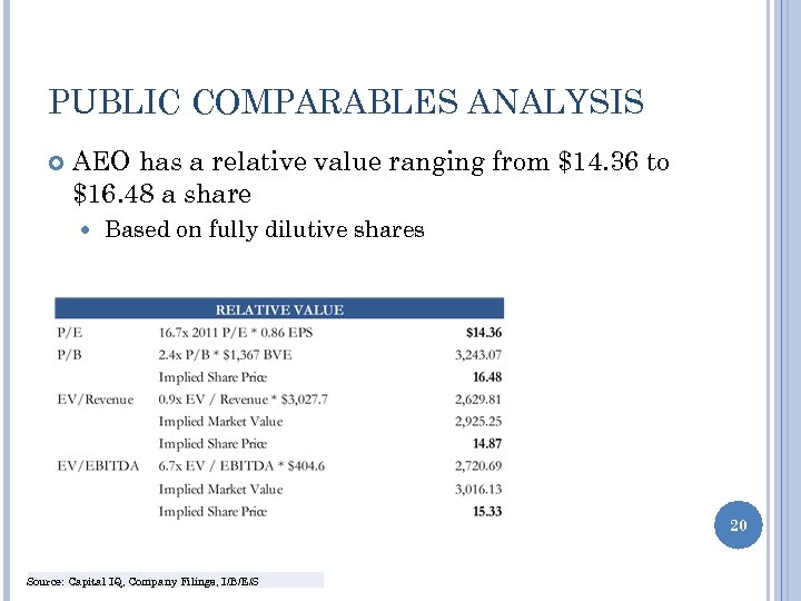PUBLIC COMPARABLES ANALYSIS AEO has a relative value ranging from $14. 36 to $16.