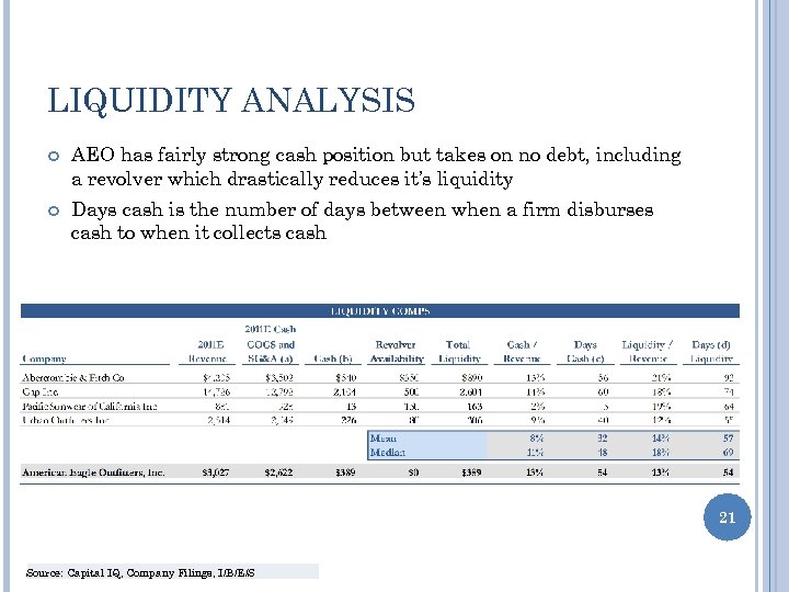 LIQUIDITY ANALYSIS AEO has fairly strong cash position but takes on no debt, including