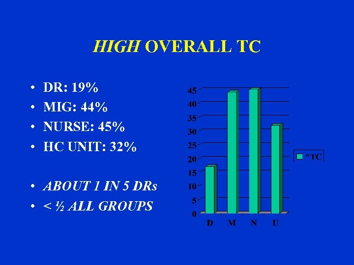 HIGH OVERALL TC • • DR: 19% MIG: 44% NURSE: 45% HC UNIT: 32%