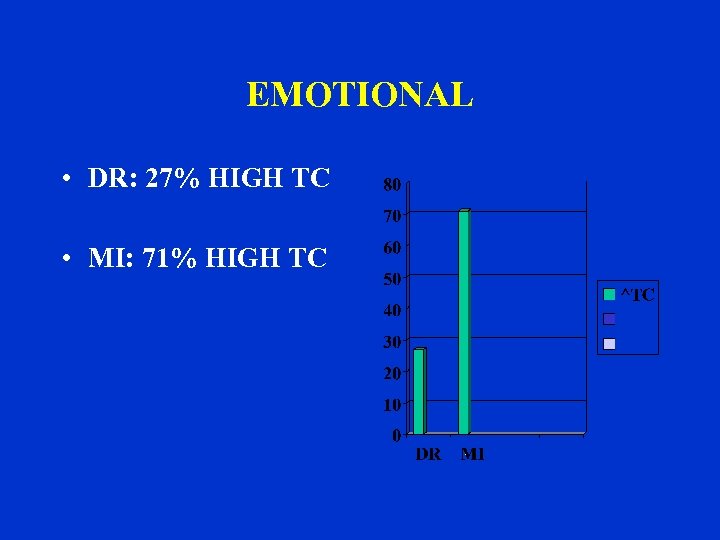 EMOTIONAL • DR: 27% HIGH TC • MI: 71% HIGH TC 