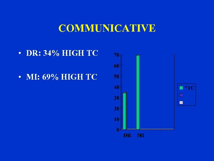 COMMUNICATIVE • DR: 34% HIGH TC • MI: 69% HIGH TC 