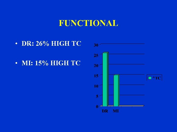 FUNCTIONAL • DR: 26% HIGH TC • MI: 15% HIGH TC 