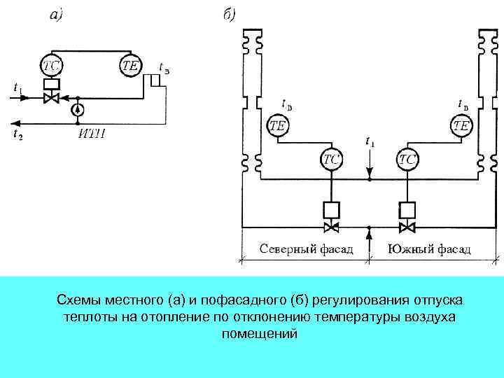 Схемы местного (а) и пофасадного (б) регулирования отпуска теплоты на отопление по отклонению температуры