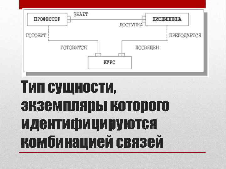 Тип сущности, экземпляры которого идентифицируются комбинацией связей 