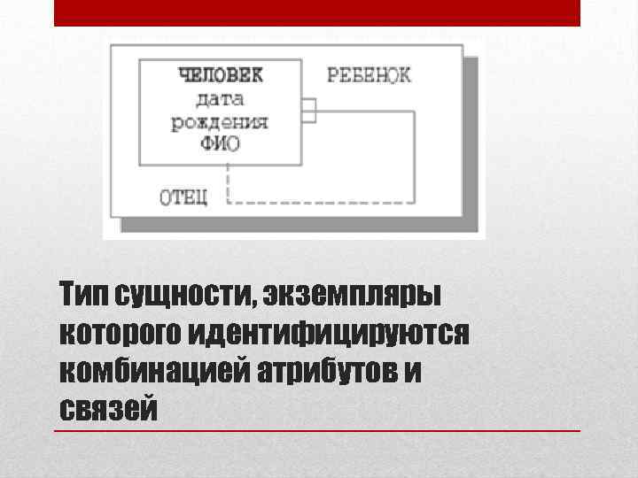 Тип сущности, экземпляры которого идентифицируются комбинацией атрибутов и связей 