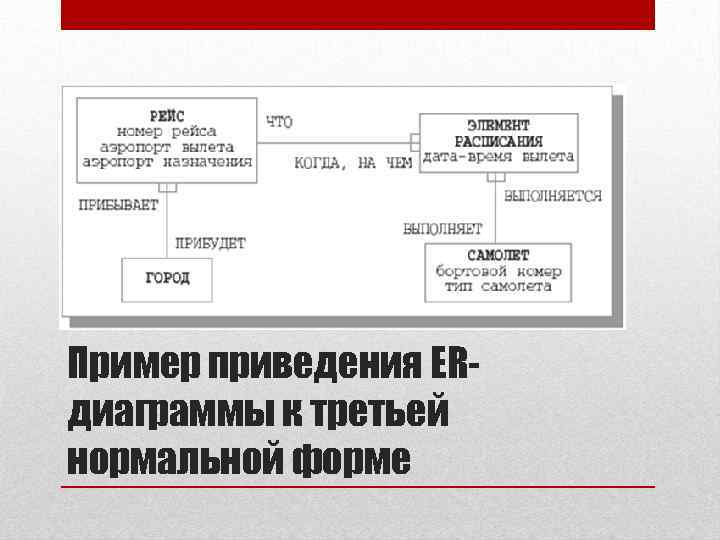 Пример приведения ERдиаграммы к третьей нормальной форме 