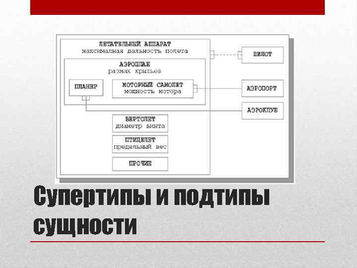 Супертипы и подтипы сущности 