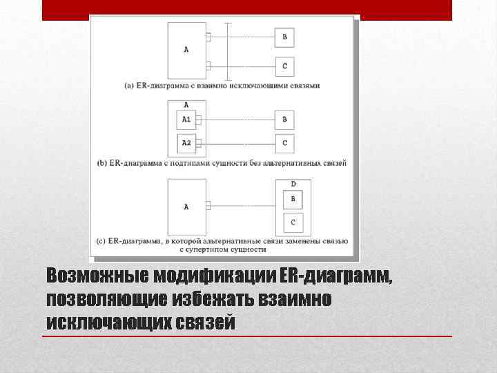 Возможные модификации ER-диаграмм, позволяющие избежать взаимно исключающих связей 