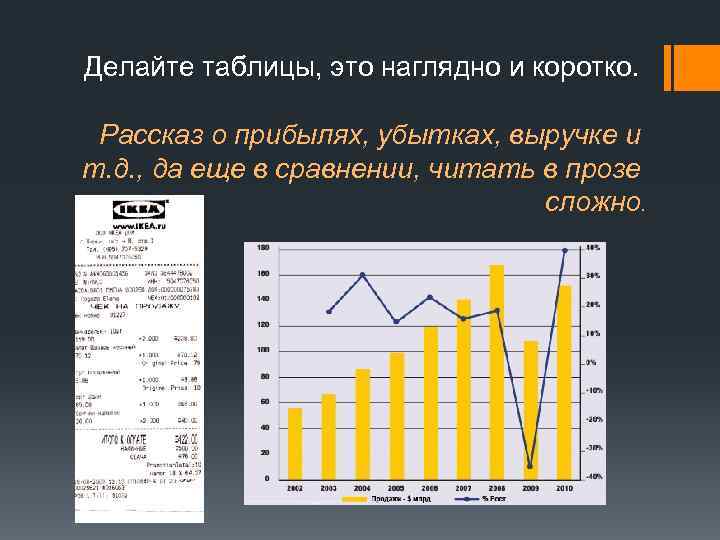 Делайте таблицы, это наглядно и коротко. Рассказ о прибылях, убытках, выручке и т. д.