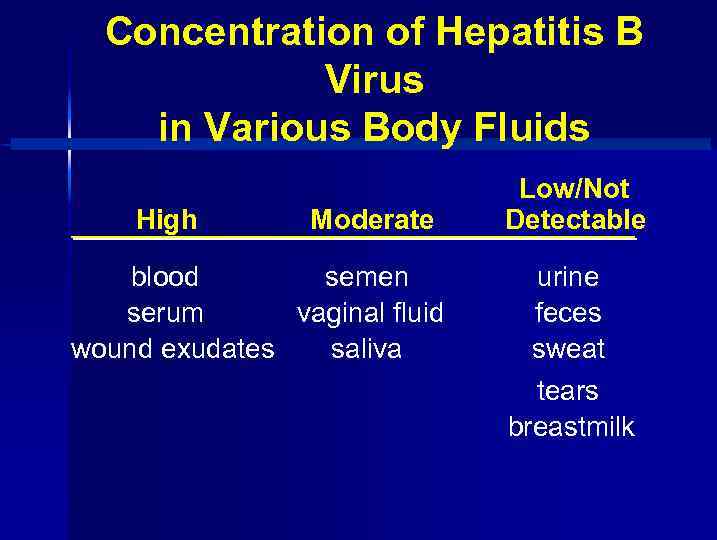 Concentration of Hepatitis B Virus in Various Body Fluids High Moderate blood semen serum