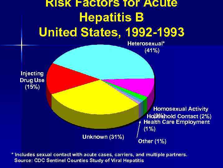 Risk Factors for Acute Hepatitis B United States, 1992 -1993 Heterosexual* (41%) Injecting Drug