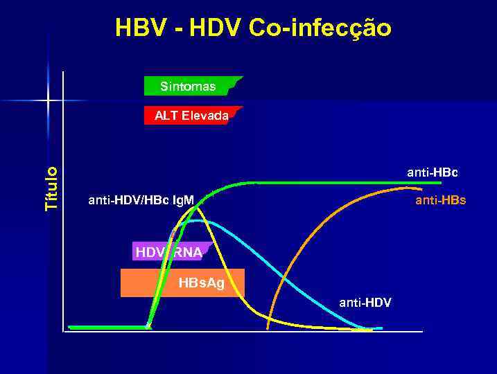 HBV - HDV Co-infecção Sintomas Título ALT Elevada anti-HBc anti-HBs anti-HDV/HBc Ig. M HDV