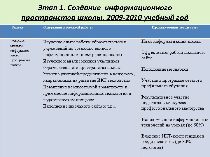 Этап 1. Создание информационного пространства школы. 2009 -2010 учебный год Задачи Создание единого информацио