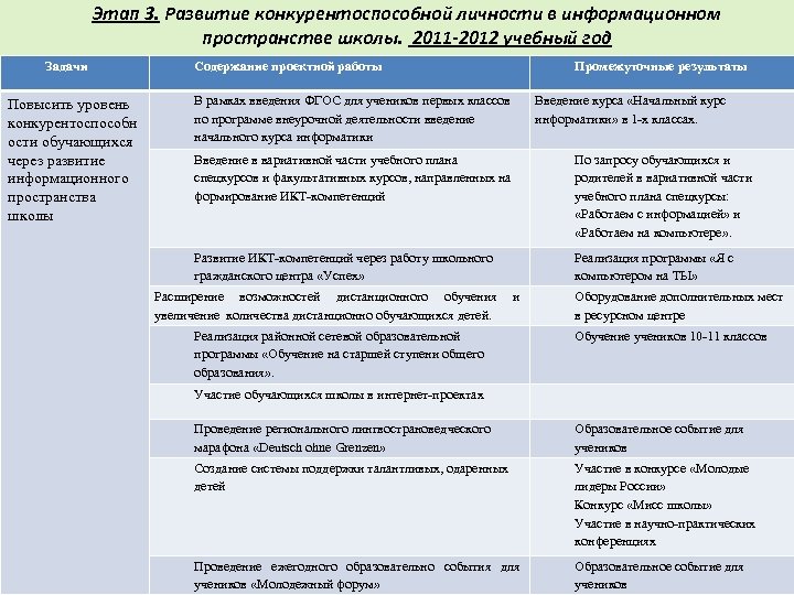 Этап 3. Развитие конкурентоспособной личности в информационном пространстве школы. 2011 -2012 учебный год Задачи