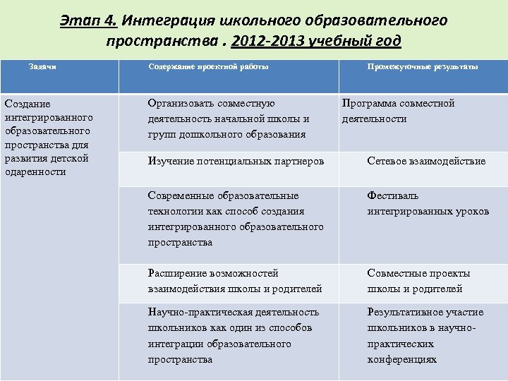 Создание интеграции. Этапы развития интеграции. Интеграция в образовании примеры. Виды интегрированного образования. Этапы осуществления интегративного образования.