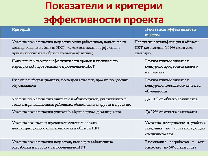 Результат проведения мероприятия. Критерии и показатели эффективности. Критерии и показатели проекта. Критерии оценки эффективности проекта. Критерии и показатели оценки эффективности.