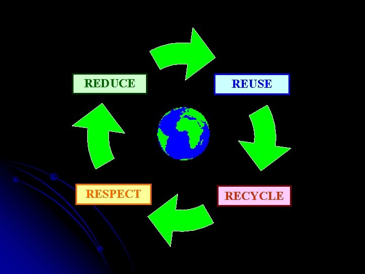 REDUCE RESPECT REUSE RECYCLE 