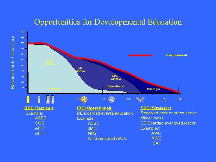 Opportunities for Developmental Education Requirements / Inventory 110 100 90 80 70 60 50