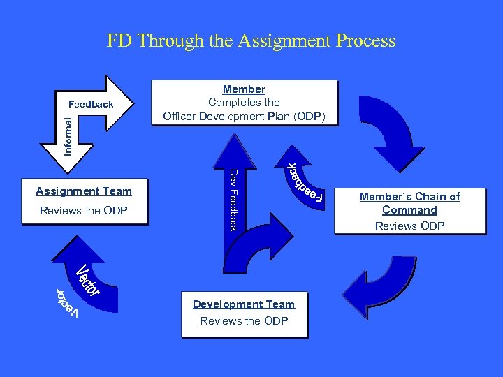 FD Through the Assignment Process Informal Feedback Reviews the ODP Dev Feedback Assignment Team