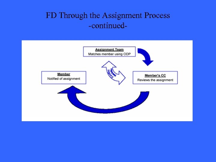 FD Through the Assignment Process -continued- 