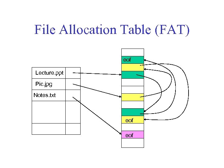 File Allocation Table (FAT) eof Lecture. ppt Pic. jpg Notes. txt eof 