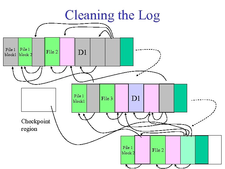 Cleaning the Log File 1 block 2 File 2 D 1 File 1 block