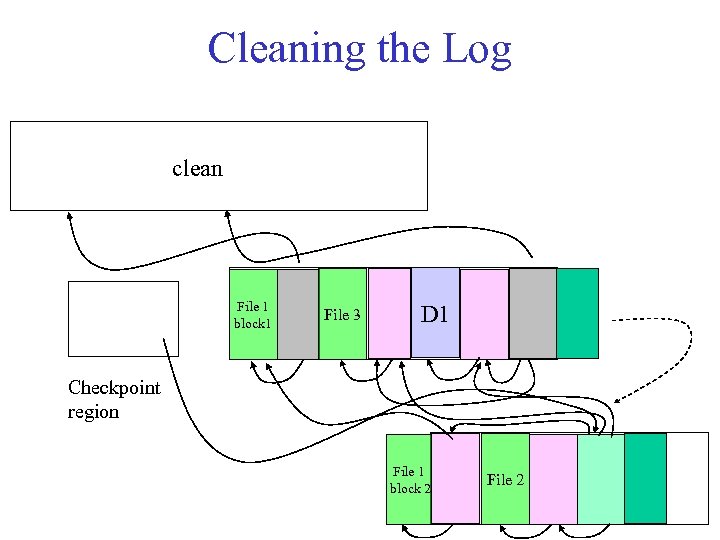 Cleaning the Log clean File 1 block 1 File 3 D 1 Checkpoint region