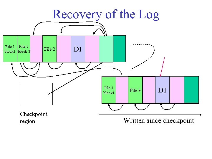 Recovery of the Log File 1 block 2 File 2 D 1 File 1