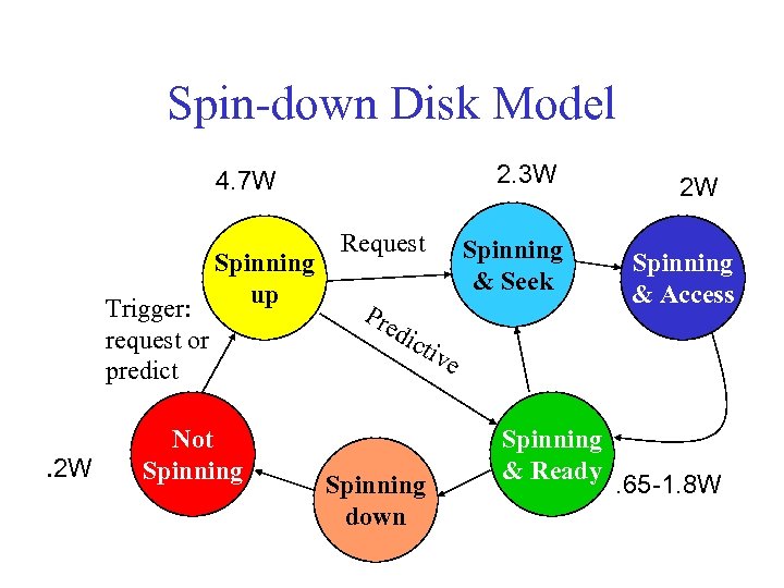 Spin-down Disk Model 2. 3 W 4. 7 W Trigger: request or predict .