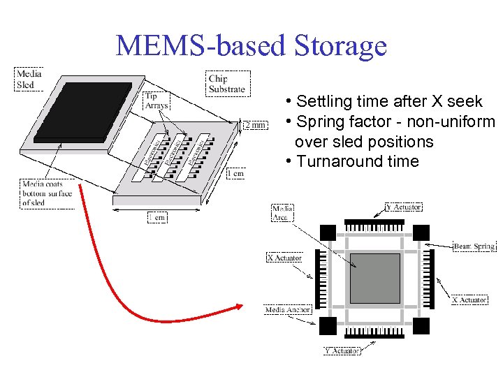 MEMS-based Storage • Settling time after X seek • Spring factor - non-uniform over