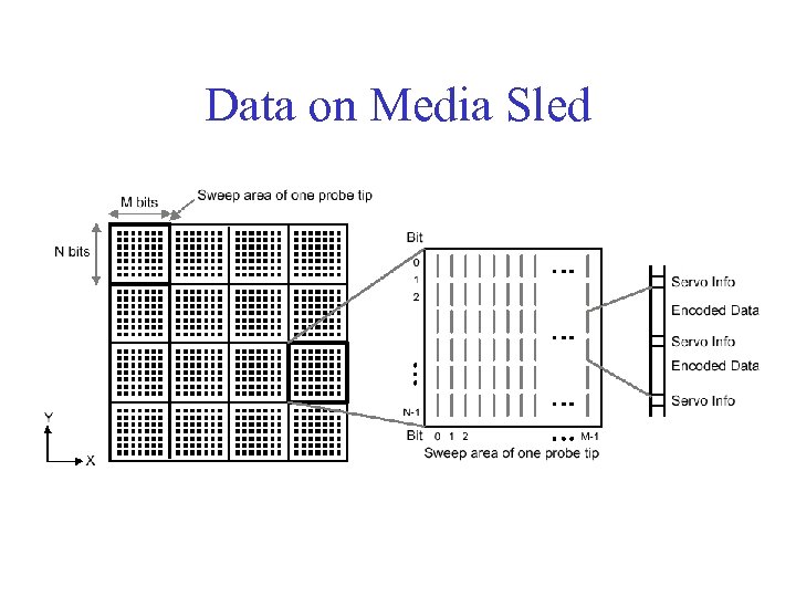 Data on Media Sled 
