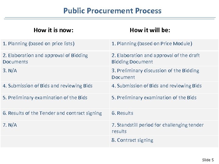 Public Procurement Process How it is now: How it will be: 1. Planning (based