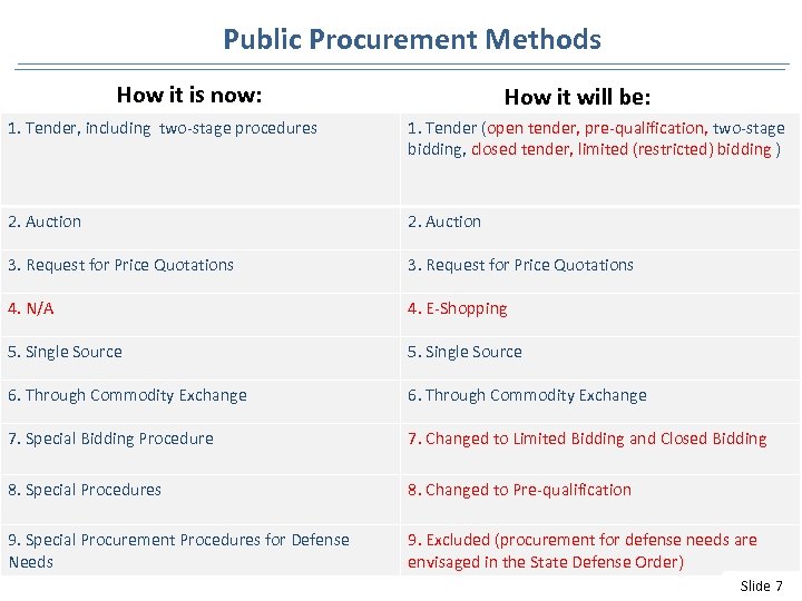 Public Procurement Methods How it is now: How it will be: 1. Tender, including