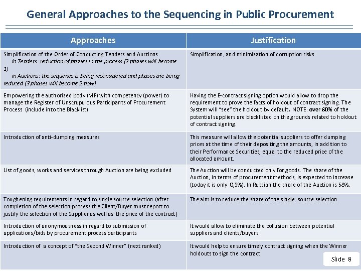 General Approaches to the Sequencing in Public Procurement Approaches Justification Simplification of the Order