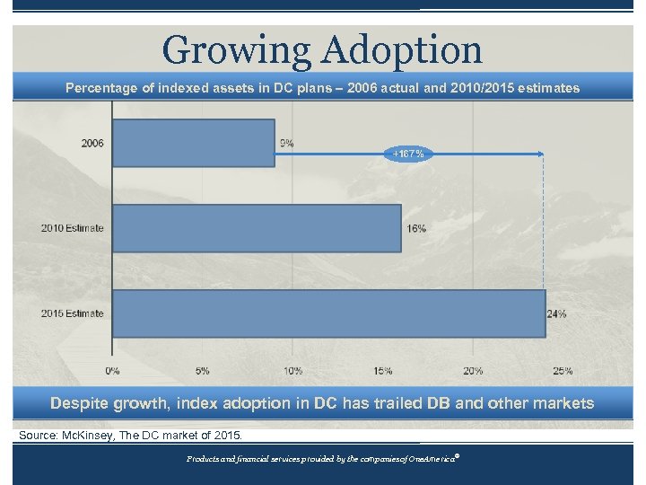 Growing Adoption Percentage of indexed assets in DC plans – 2006 actual and 2010/2015